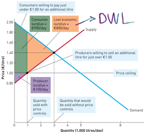 <p><span>the reduction in total economic surplus&nbsp; (orange area) - price we have to pay for the government policy</span></p>