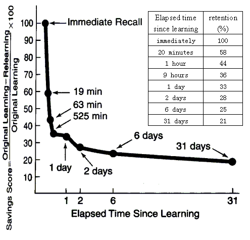 <p>-Because he retained certain information from the original learning, he relearned the list more rapidly</p><p>-However, the savings dropped as the delay is increased, creating the “savings curve”</p><p>-This demonstrates memory can be quantified and functions like the savings curve can be used to describe properties of the mind (in this case, information retention) </p>