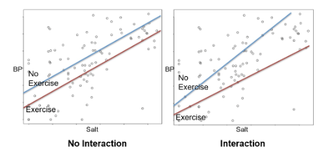 <p> the effect of one variable on the outcome is influenced by another variable. This means the relationship between a risk factor and an outcome is not straightforward but varies depending on the level or presence of another variable.</p>