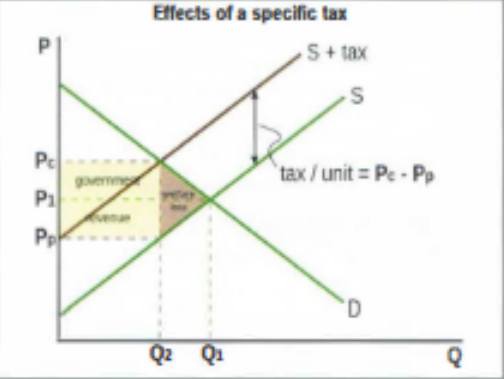 <p>Using the same diagram what are the effects of a specific tax on stakeholders. </p>