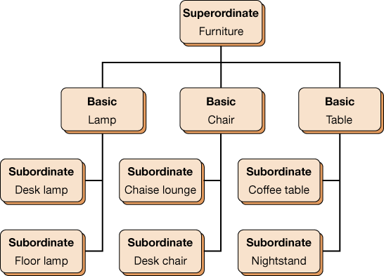 <p>center of the category hierarchy-describes general concepts in a category</p>