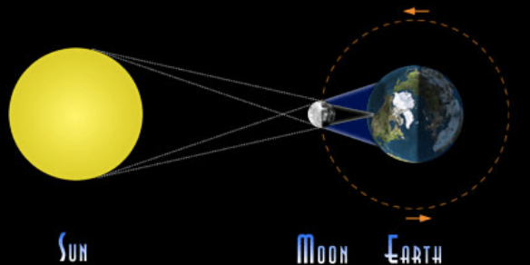 <p>Which type of eclipse is shown in the diagram?</p>