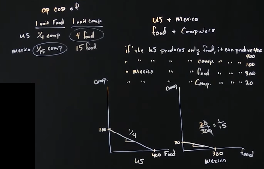 <p>B.</p><p>(1) US has absolute advantage in both food and computers</p><p>(2) Comparative Advantage</p><ul><li><p>Food: Mexico</p></li><li><p>Computers: US</p></li></ul><p>(3) Specialization</p><ul><li><p>Food: Mexico</p></li><li><p>Computers: US</p></li></ul><p>(4) Mexico will export food, the US will export computers</p><p>(5) Total World Production</p><ul><li><p>Food: 300</p></li><li><p>Computers: 100</p></li></ul><p>(6) Range of Prices</p><ul><li><p>Food: anything between 1/15 a computer and ¼ a computer</p></li><li><p>Computers: anything between 4 units of food and 15 units of food</p></li></ul><p></p>