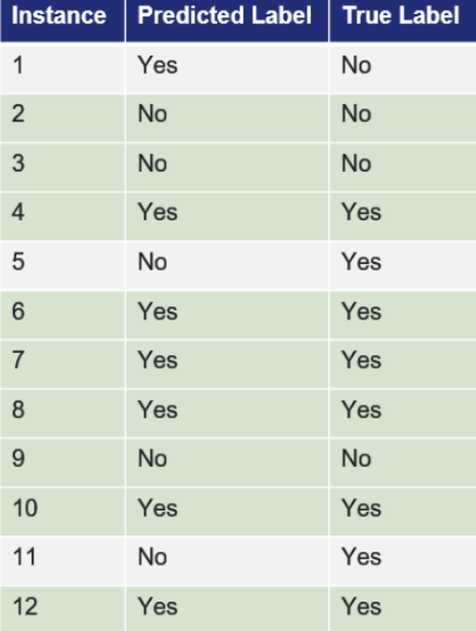<p>Do the Model Evaluation for this example</p>