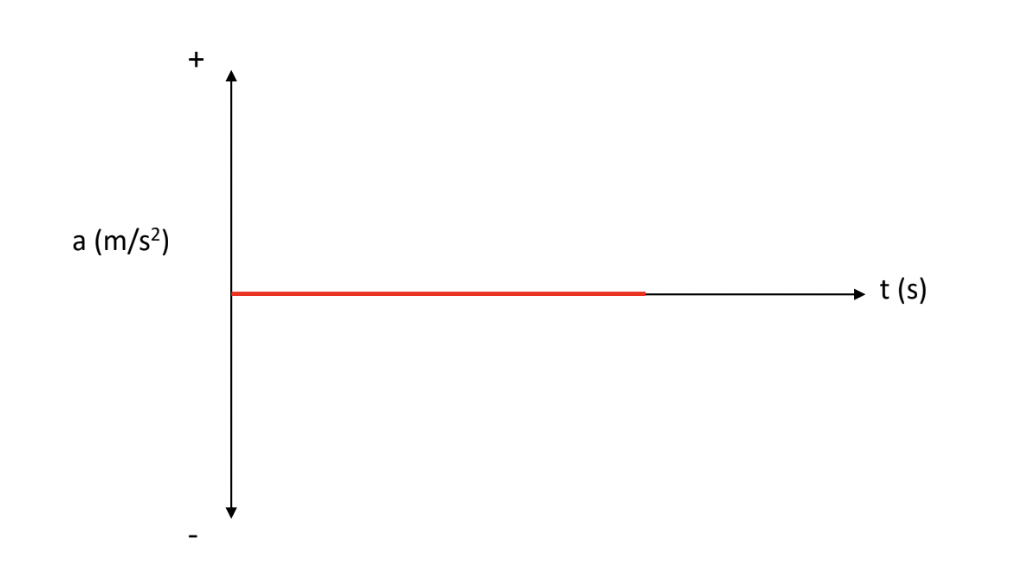 <p>[ACCELERATION-TIME GRAPH] How is the object moving?</p>