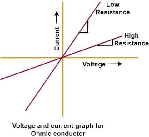 <ul><li><p>Straight line represents constant resistance (Ohmic)</p></li></ul><ul><li><p>Steeper gradient means lower resistance</p></li><li><p>Direct proportionality between I and V</p></li></ul><p></p><p>-  Temperature is constant</p><p>-  Behaves the same no matter the polarity</p>