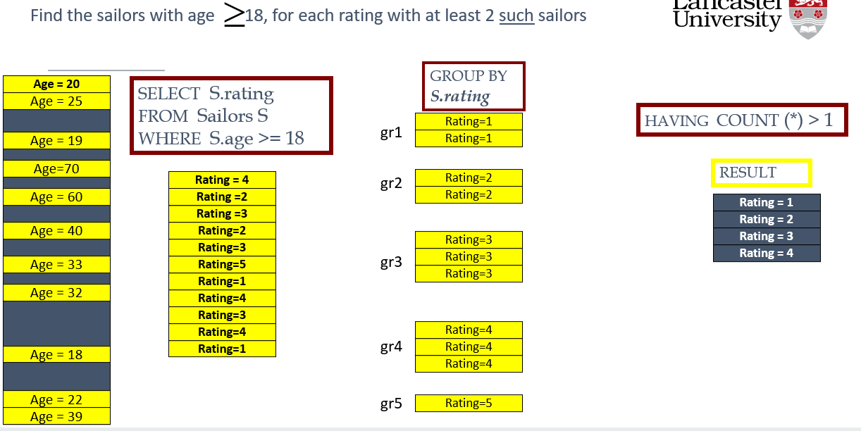 <p>GROUP BY sorts a set by an attribute in ascending order</p><p>HAVING further sorts a set by a value of that attribute</p>