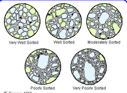 <ul><li><p>grain size distribution</p></li><li><p>sorting (well to poor)</p></li><li><p>can tell us deg of transport n reworking </p></li><li><p>poor sorting → close to source (proximal) little rework</p></li><li><p>well-sorted → farther from source (distal) more transport and reworking </p></li></ul>