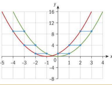 <p>Horizontal translation k units to the left</p>