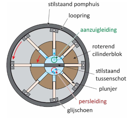 <ul><li><p>positieve verplaatsingspompen</p></li></ul>