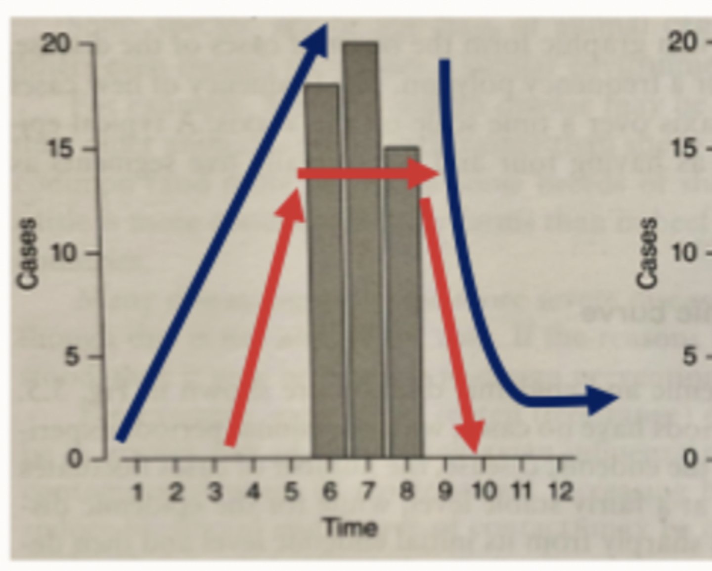 <p>- Caused by common exposure e.g. food poisoning by feed contamination</p><p>- Rapid increase, tight clustering of cases and rapid decrease in cases</p>