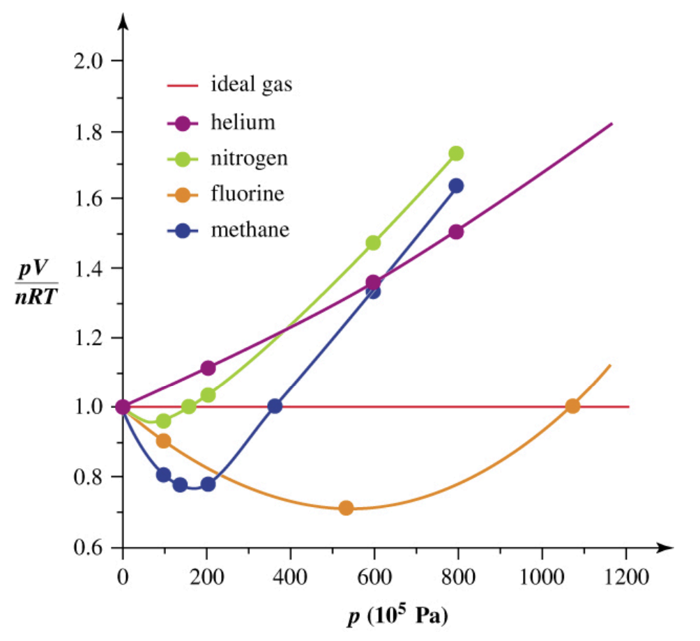 <p>Deviate from ideal behavior because the ideal gas assumptions are not perfectly true</p><p></p>