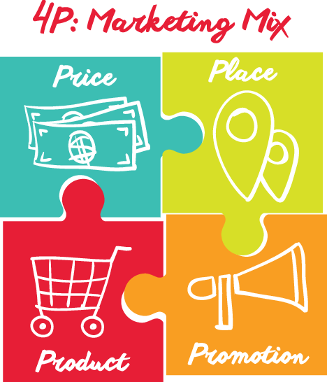 <p>The 4 Ps refer to Product, Price, Place, and Promotion, which are key elements in developing an effective marketing strategy. </p>