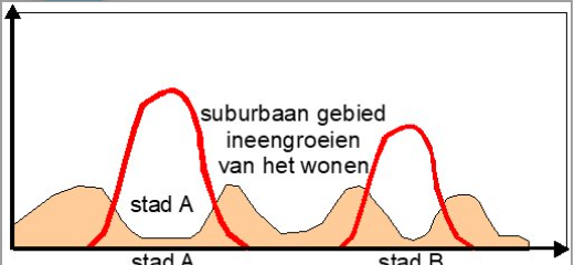 <p>Werkgelegenheid in de binnenstad en woningen verschuiven naar de stadsrand (19de-1960)</p>