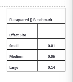 <p>report test used</p><p>F ratio</p><p>suggests that the observed variance among the three groups is over 9 times what we would expect if the null hypothesis is true, therefore reject/accept null hypothesis (p value)</p><p>effect size (eta squared) n2=, % of the variation can be accounted for different groups, benchmarks</p>
