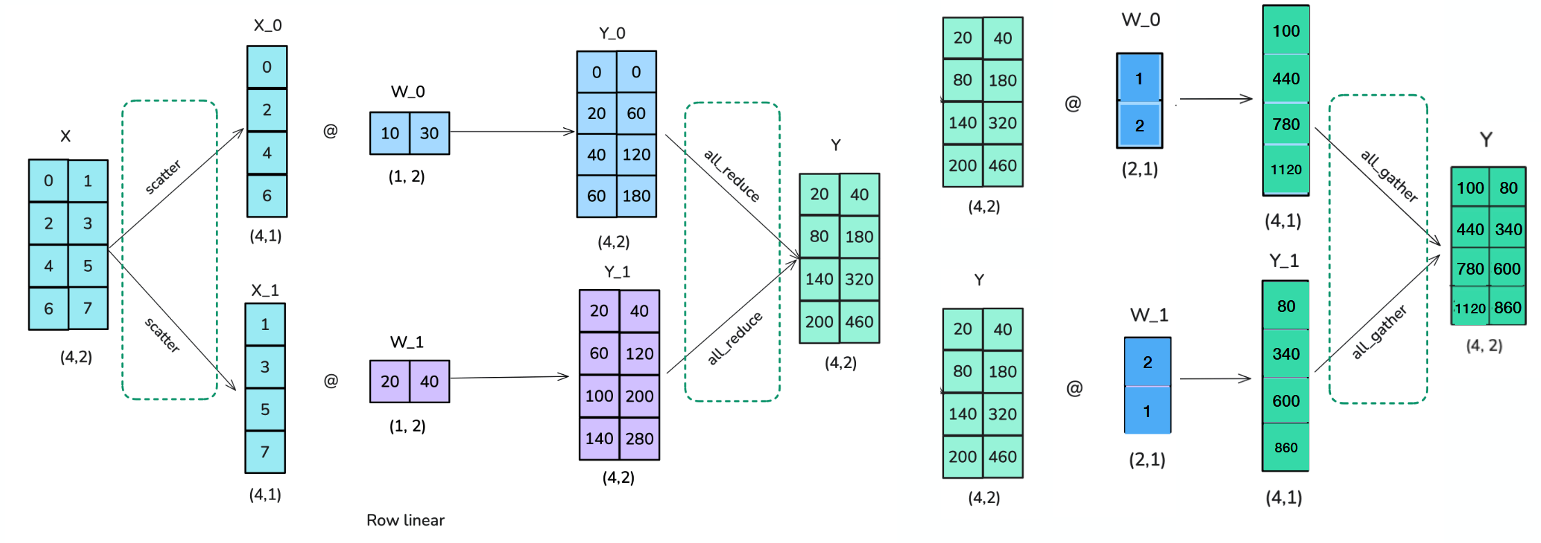<ul><li><p>Shard weight and activation tensors into groups that are executed on different GPUs.</p></li><li><p>Can be applied to Attention as well as Linear Layers.</p></li></ul><p>=&gt; However: Many more communications. Becomes issue when going beyond one node.</p><p>=&gt; Also: Later operations like dropout or layernorm require unsharded activations.</p><p></p>