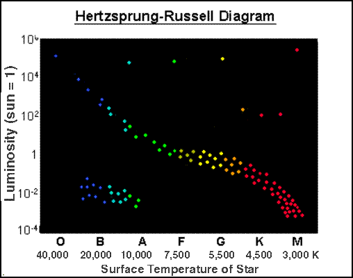 <p>Where are the masses larger, on the upper left or bottom right of the main sequence?</p>