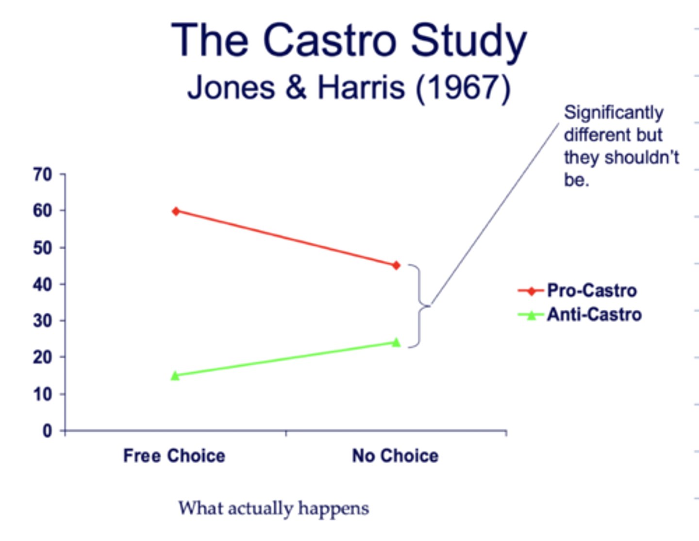 <p>- In a classic experiment, participants read essays defending or criticizing Fidel Castro.</p><p>- Even when told the writers were randomly assigned their positions and had no choice, readers still assumed the essay reflected the writer's true personal attitude.</p>