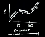 <p>Grains begin to deform and harden; hard grains begin to block ice flow and prevent soft grains from moving. Motion begins to slow. Strain rate is decreasing</p>