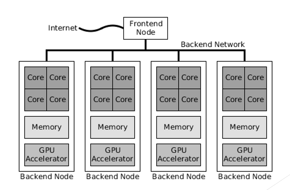 <p>Which hardware component of parallel computing is this?</p>