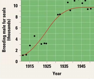 <p>describes density dependent growth&nbsp;- food, space, mates, predators, viruses, competition </p>
