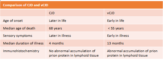 <ul><li><p><span><u><span>CJD</span></u><span>--neurological disorders known as transmissible spongiform encephalopathies (TSE) or prion disease</span></span></p><ul><li><p><span><span>Sheep, cows, and humans affected</span></span></p></li></ul></li><li><p><span><u><span>vCJD</span></u><span>--a prion disease, human infection with the agent of bovine spongiform encephalopathy (BSE, "mad cow disease)</span></span></p><ul><li><p><span><span>Prions--abnormal proteins found in the brain tissue of disease cattle, heat resistant, and UV light resistant</span></span></p></li></ul></li><li><p><span><span>Results in progressive dementia and spongiform alterations in the brain → fatal</span></span></p></li></ul><p></p>