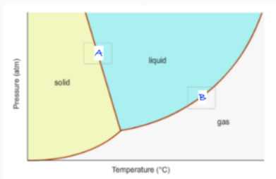 <p>Label A and B. Which direction does each line shift when solute is added?</p>