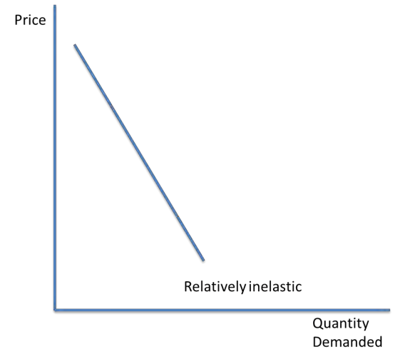 <ul><li><p>A price inelastic good has a demand that is relatively unresponsive to a change in price.</p></li><li><p><span style="color: red;">PED < 1</span></p></li></ul><p></p>