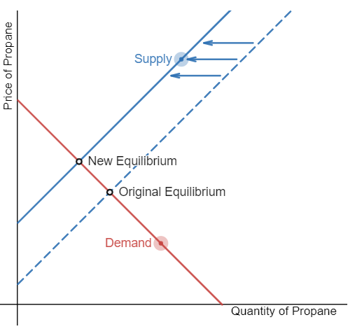 <p>Step 1: Draw the initial supply and demand curves with the initial equilibrium price and quantity.</p><p style="text-align: start">Step 2: Is the supply or demand affected? The excise tax will decrease supply because profits will decrease.</p><p style="text-align: start">Step 3: The supply of propane will decrease, shifting the supply curve to the left.</p><p style="text-align: start">Step 4: A leftward shift in supply causes a movement up the demand curve, increasing the equilibrium price and decreasing the equilibrium quantity.</p>