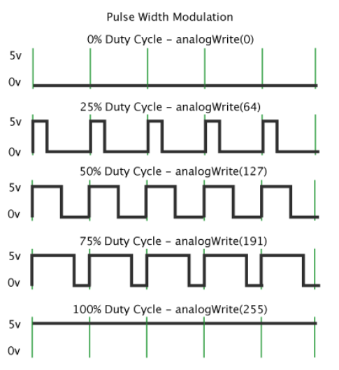 <p>The duration of “on time” is the pulse width</p><p></p>