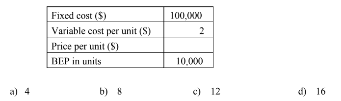<p>Q79. The break-even point (BEP) is a level where total cost and total revenue are equal. The table below lists the fixed cost, variable cost per unit, price per unit, and BEP in units. Which of the following is a value of the price per unit?</p>