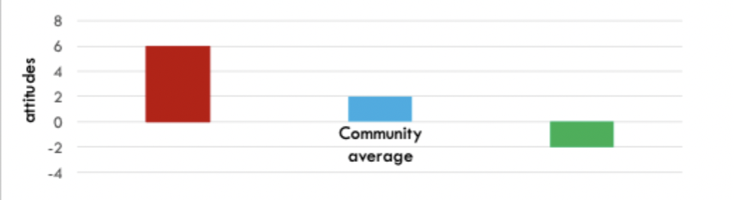<ul><li><p><strong>descriptive</strong> <strong>deviance</strong>: diverge from the average group attitude in a direction consistent with the desirable group attitude</p></li><li><p><strong>prescriptive</strong> <strong>deviance</strong>: diverge from the average group attitude in a direction inconsistent with the desirable group attitude</p></li></ul><p></p>