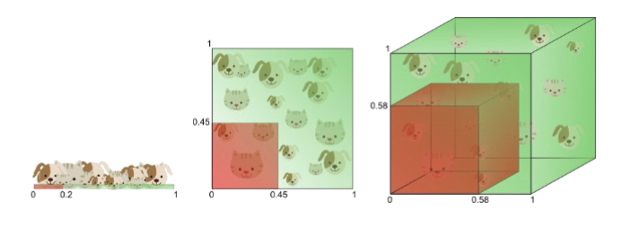 <p>This example suggests that by adding (informative) features, classification is improved. This is often the case, but... <u>Adding new features increases the volume of feature space exponentially </u></p><ul><li><p>For instance: 1 feature has 10 different values </p><ul><li><p>1 feature: 10 possible feature values </p></li><li><p>2 features: 100 possible feature values </p></li><li><p>3 features: 1000 possible feature values</p></li></ul></li></ul><p></p><p><u>as more features are added, data becomes sparse, distances lose meaning, and algorithms that depend on “closeness” struggle.</u></p><ul><li><p><u>Examples</u>? k-nn </p></li><li><p><u>Solution</u>: models less sensitive to raw distances (ex. trees, boosted methods </p></li><li><p>Or dimensionality reduction, feature selection</p></li></ul><p></p>