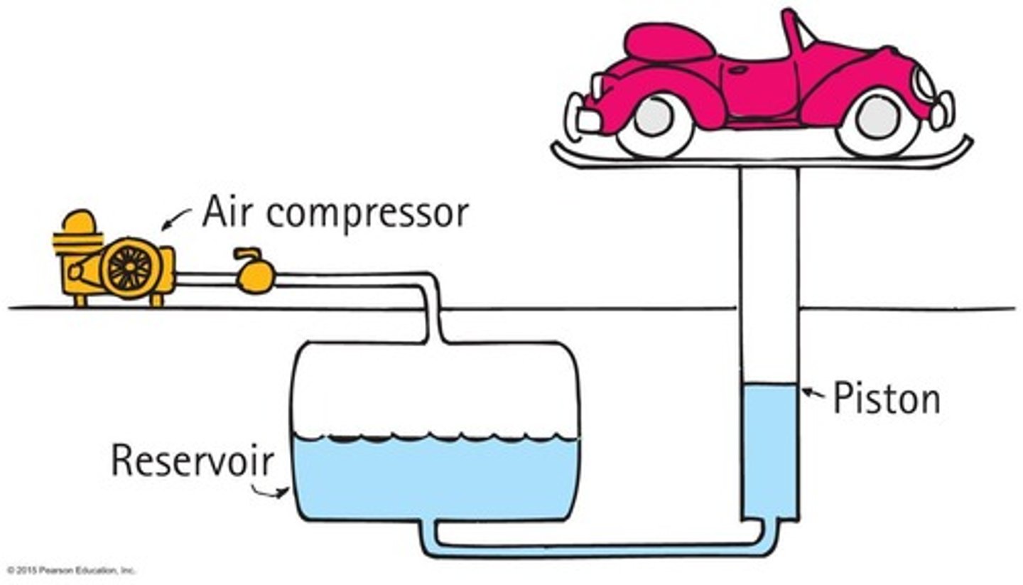 <p>Pressure applied to one piston is transmitted to another piston, allowing a small force to lift a larger load.</p>