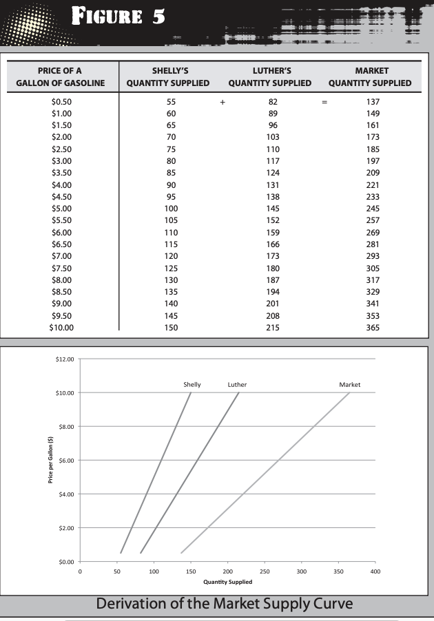 <p>by adding the quantities supplied at each price by all the suppliers</p>