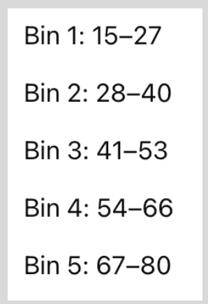 <p>Is this equal width or equal depth binning?</p>