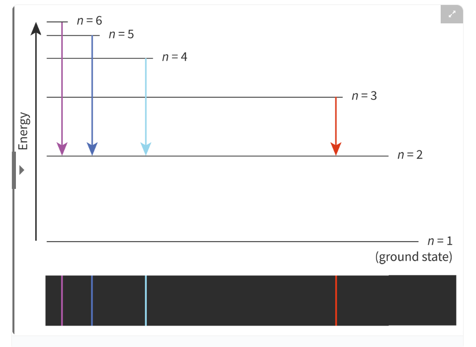 Colours of an emission spectrum