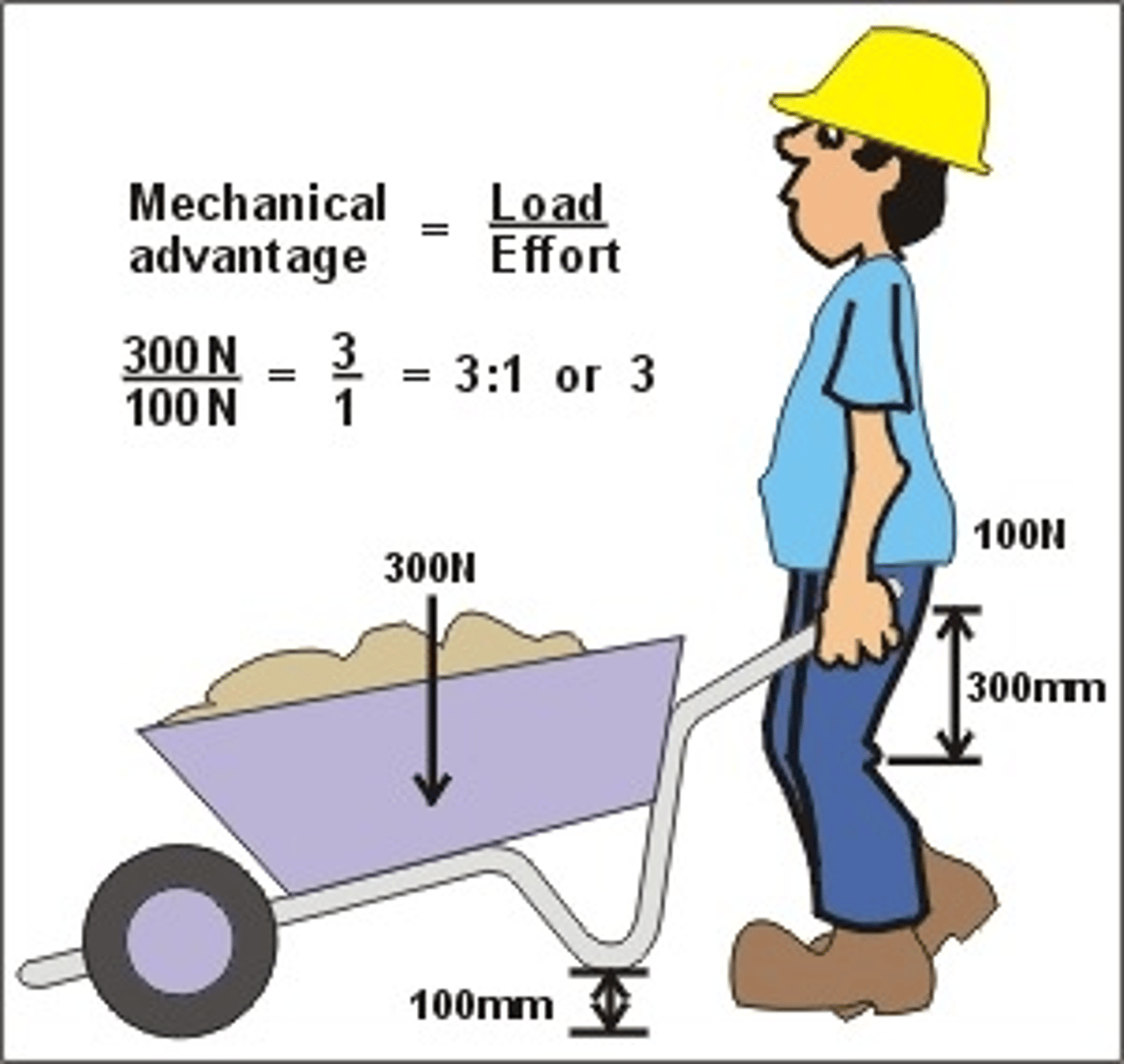<p>The output of force of a simple machine, which acts over a given load distance to determine the work output of the simple machine.</p>