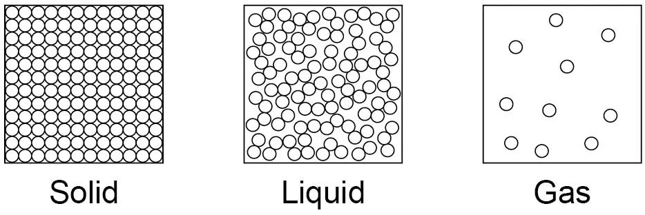<p><span>Solid, liquid, gas.</span></p>