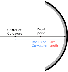 <p>A spherical mirror whose reflecting surface is curved <strong>inwards</strong>, that is, faces towards the center of the sphere.</p>