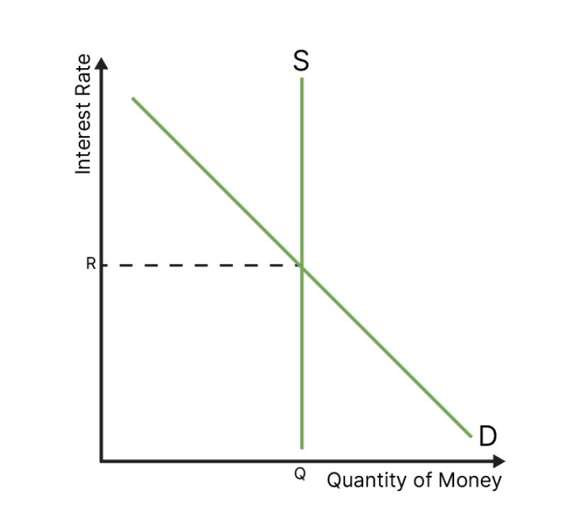 <p>Expansionary MP - supply shifts right</p><p>Contractionary MP - supply shifts left</p>