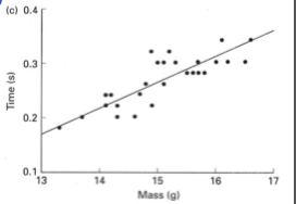 <p>Time to ascend increases</p>
