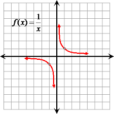 reciprocal function