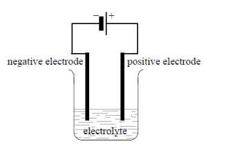 <p>power supply, connecting wires, pos/neg electrode, and labelled electrolyte eg. NaCl</p>