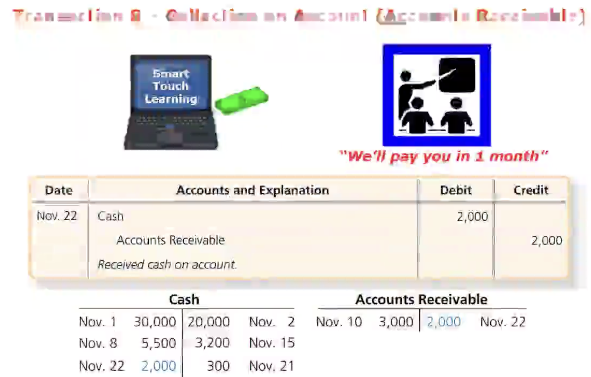<p>Ex: Remember the transaction where Smart Touch Learning provided services <strong>on account</strong> for a client, the client said they will pay Smart Touch Learning and “one month” well now the client is paying <strong>on this account</strong> (e-learning service). </p><ul data-type="taskList"><li data-checked="false" data-type="taskItem"><label><input type="checkbox"><span></span></label><div><p>Cash is an asset which is increasing so it’s on the debit side</p></div></li><li data-checked="false" data-type="taskItem"><label><input type="checkbox"><span></span></label><div><p>Account receivable is an asset which is decreasing so it’s on the credit side</p></div></li><li data-checked="false" data-type="taskItem"><label><input type="checkbox"><span></span></label><div><p>Summary: as Smart TL is collecting they are paying down <strong>on the account </strong>and the client still owed Smart Touch Learning 1k.</p></div></li></ul><p></p>