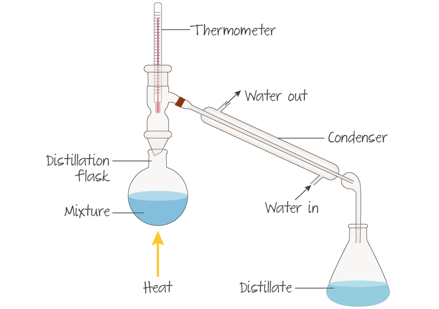 <p><span>If the aldehyde&nbsp;is the desired product, it can be removed as it forms by </span><strong>distillation&nbsp;</strong><span>(</span><strong>Figure 5</strong><span>). </span></p><p><span>This is possible because the boiling point of the aldehyde is lower than that of both the alcohol and the carboxylic acid. As the aldehyde evaporates and rises up the distillation column, it passes through the condenser where it&nbsp;condenses back to a liquid and runs down into the flask.&nbsp;</span></p>