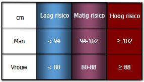<p>bij BMI hoger dan 35 is niet nuttig om meting te doen, want weten dat het ongezond is</p>