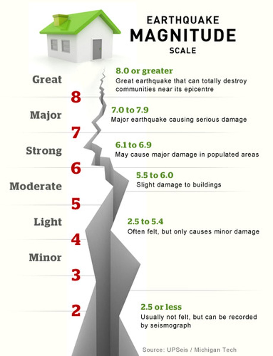 <p>a logarithmic scale of 1 to 10 used to express the energy released by an earthquake</p>