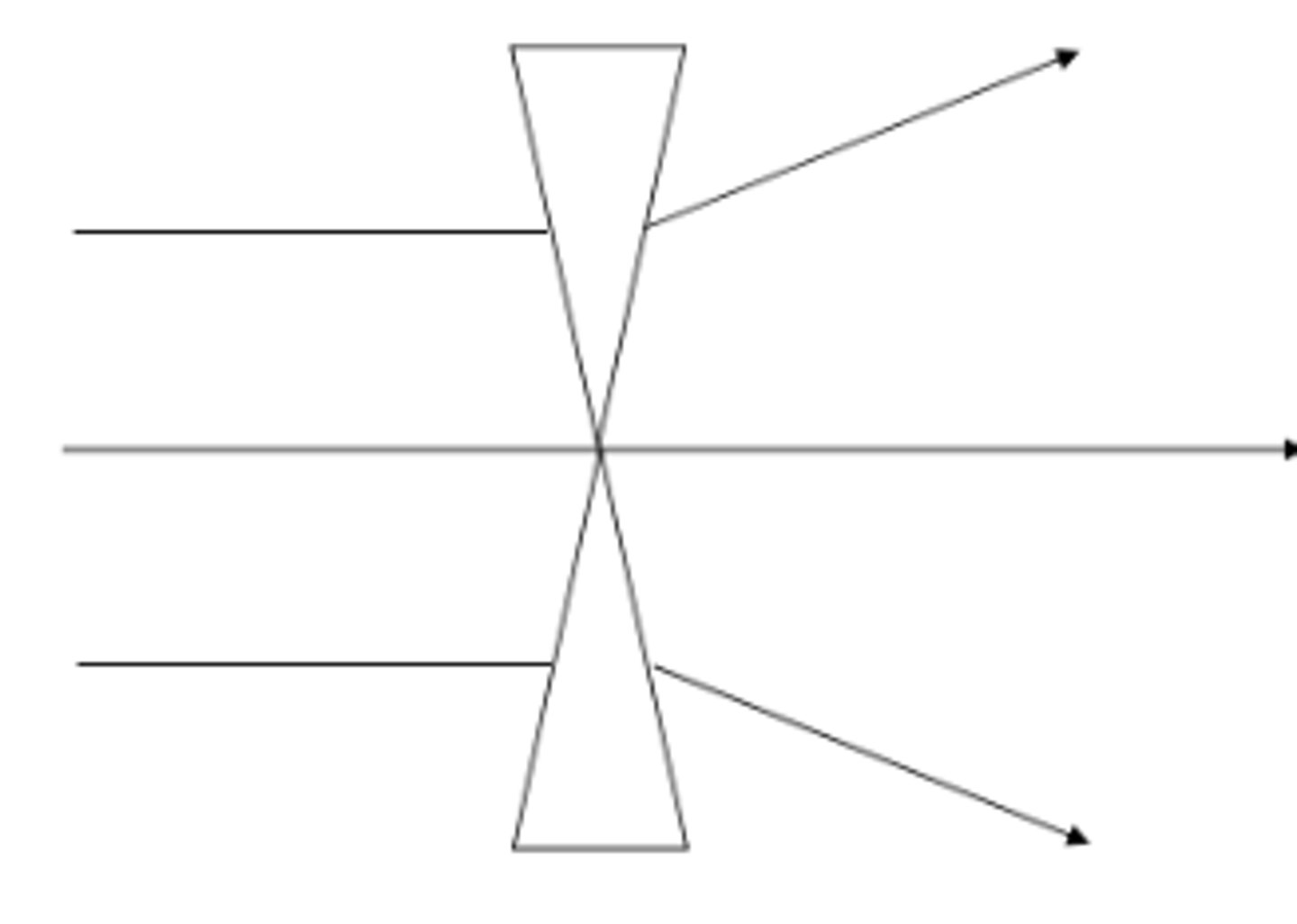 <p>Does a plus or minus lens act like two prisms placed apex to apex ultimately diverging the incident light?</p>