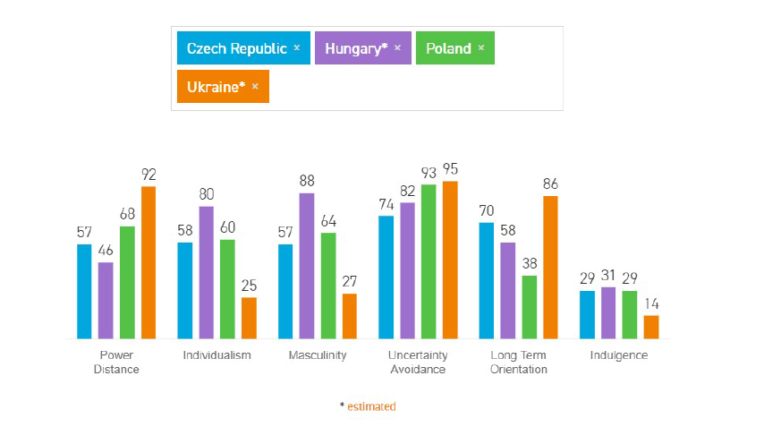 <p>Polska na wymiarach Hofstede</p>